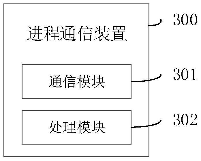 Inter-process communication method and device and electronic equipment