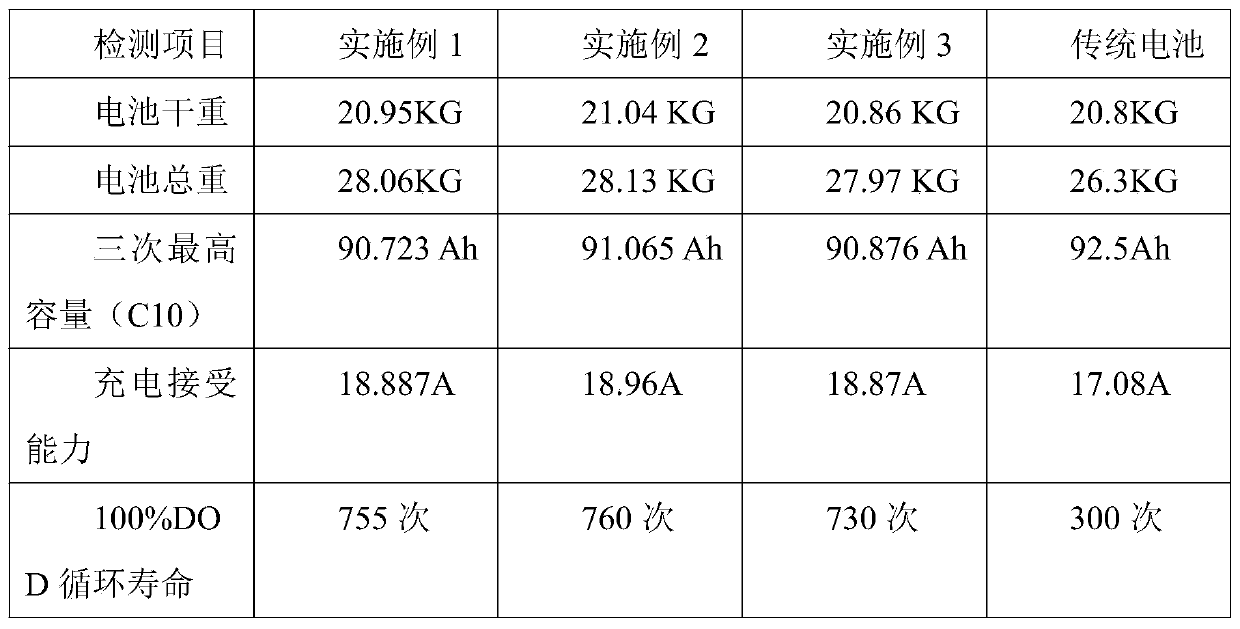 Novel circulating type marine lead-acid storage battery negative electrode lead plaster and preparation method thereof