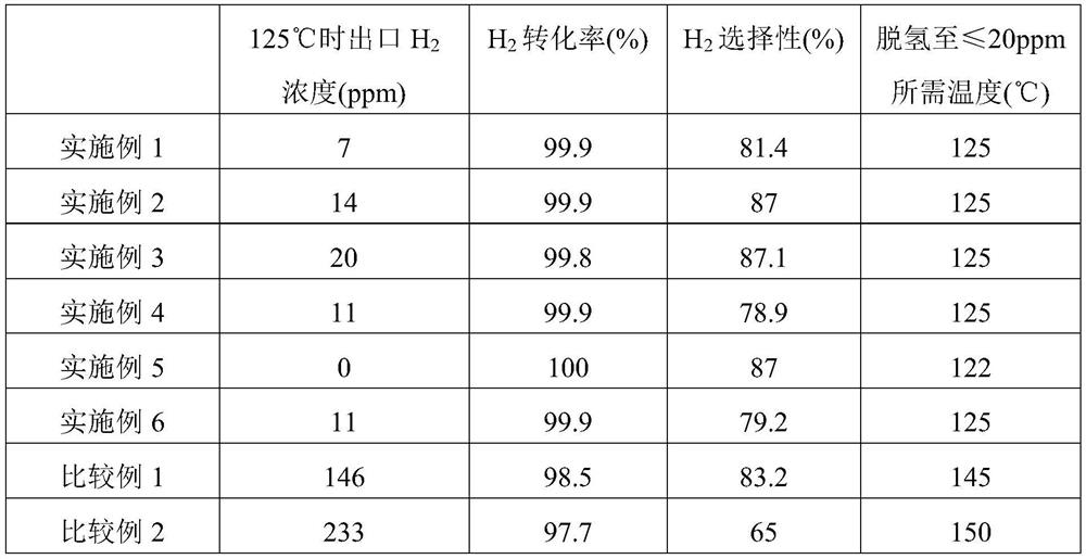 A method for removing hydrogen impurities in CO feed gas by a three-stage catalyst loading method