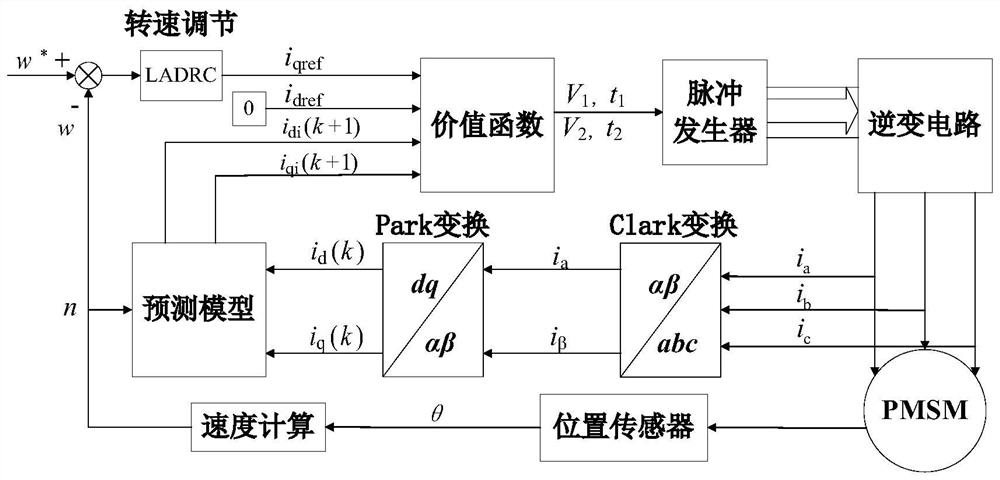 PMSM double-vector predictive current control method based on LADRC