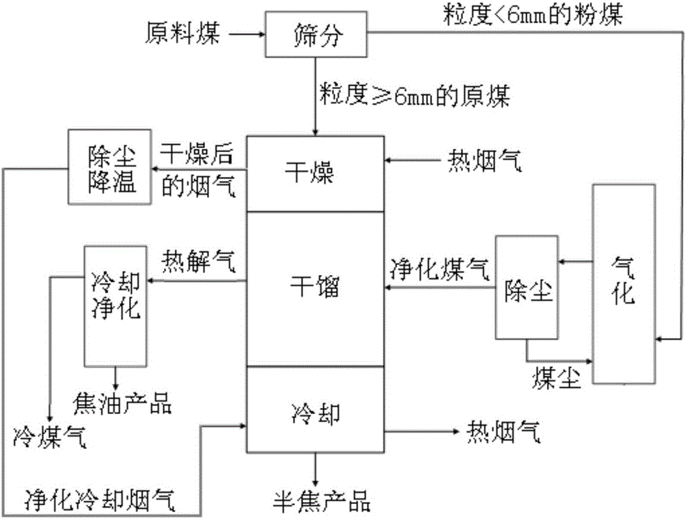 Coal pyrolysis and gasification coupling technology and device