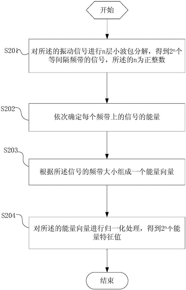 Self-adaptive fault diagnosis method and equipment for injection-production compressor unit of gas storage