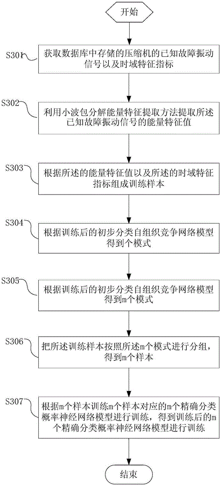 Self-adaptive fault diagnosis method and equipment for injection-production compressor unit of gas storage