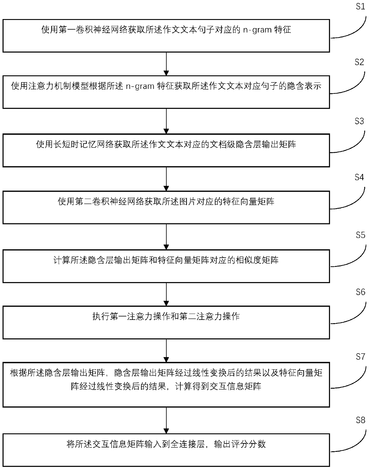 An automatic grading method and system for a picture-based composition