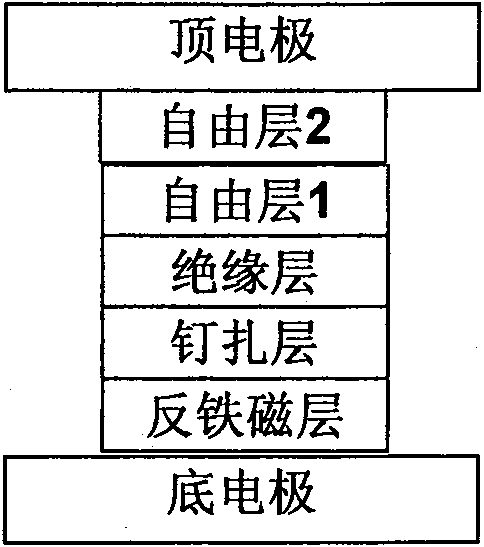 Double freedom layer vertical ferromagnetism tunnel junction structure