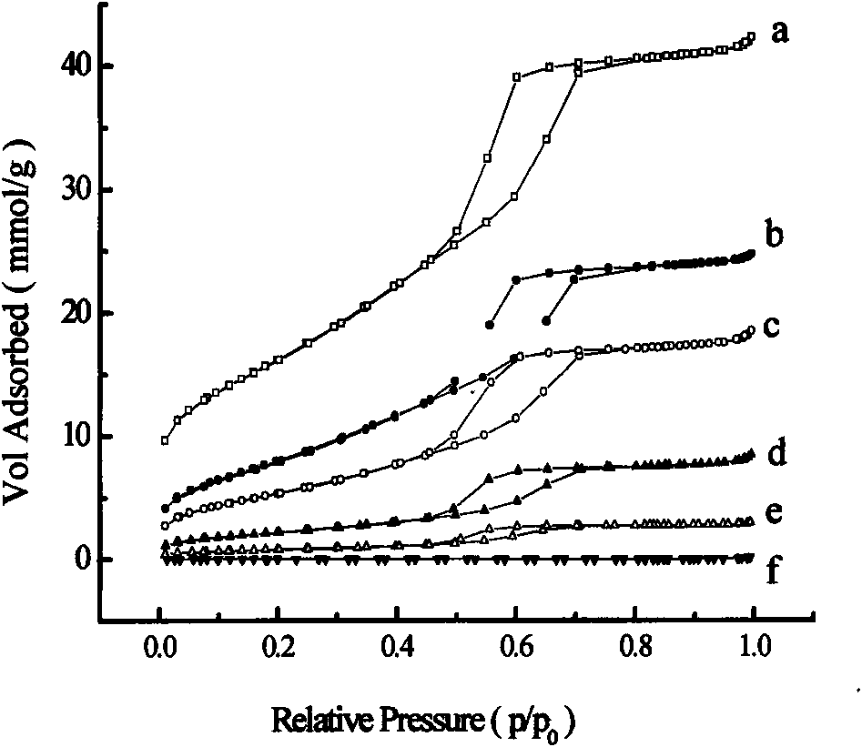 Ordered mesoporous carbon-sulphur nano composite positive pole material and preparation method thereof