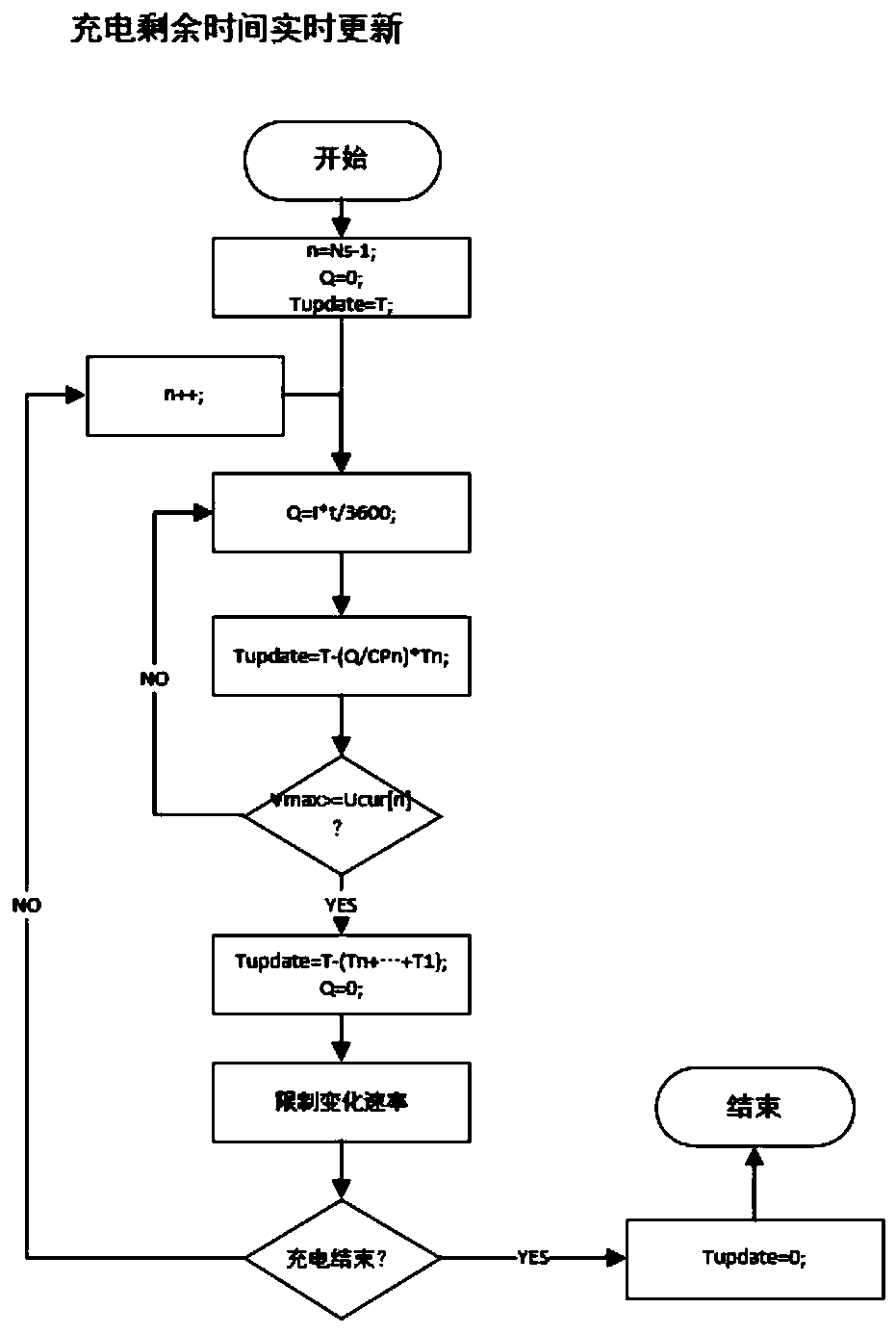 Charging remaining time display method