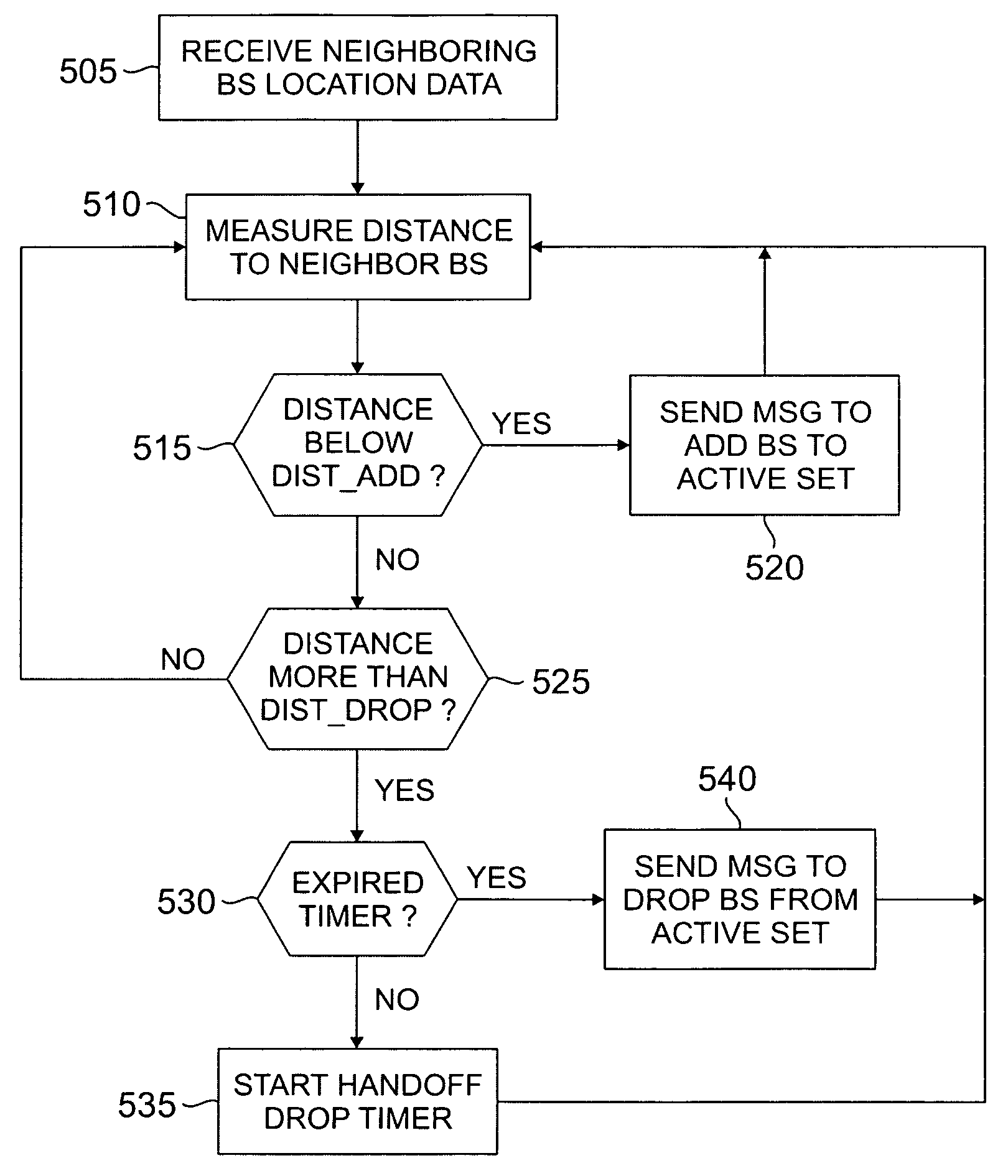 Handoff mechanism for CDMA wireless network using dynamically scalable traffic channels