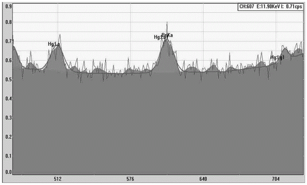 On-line analyzer and analysis method for wet enrichment of mercury in flue gas