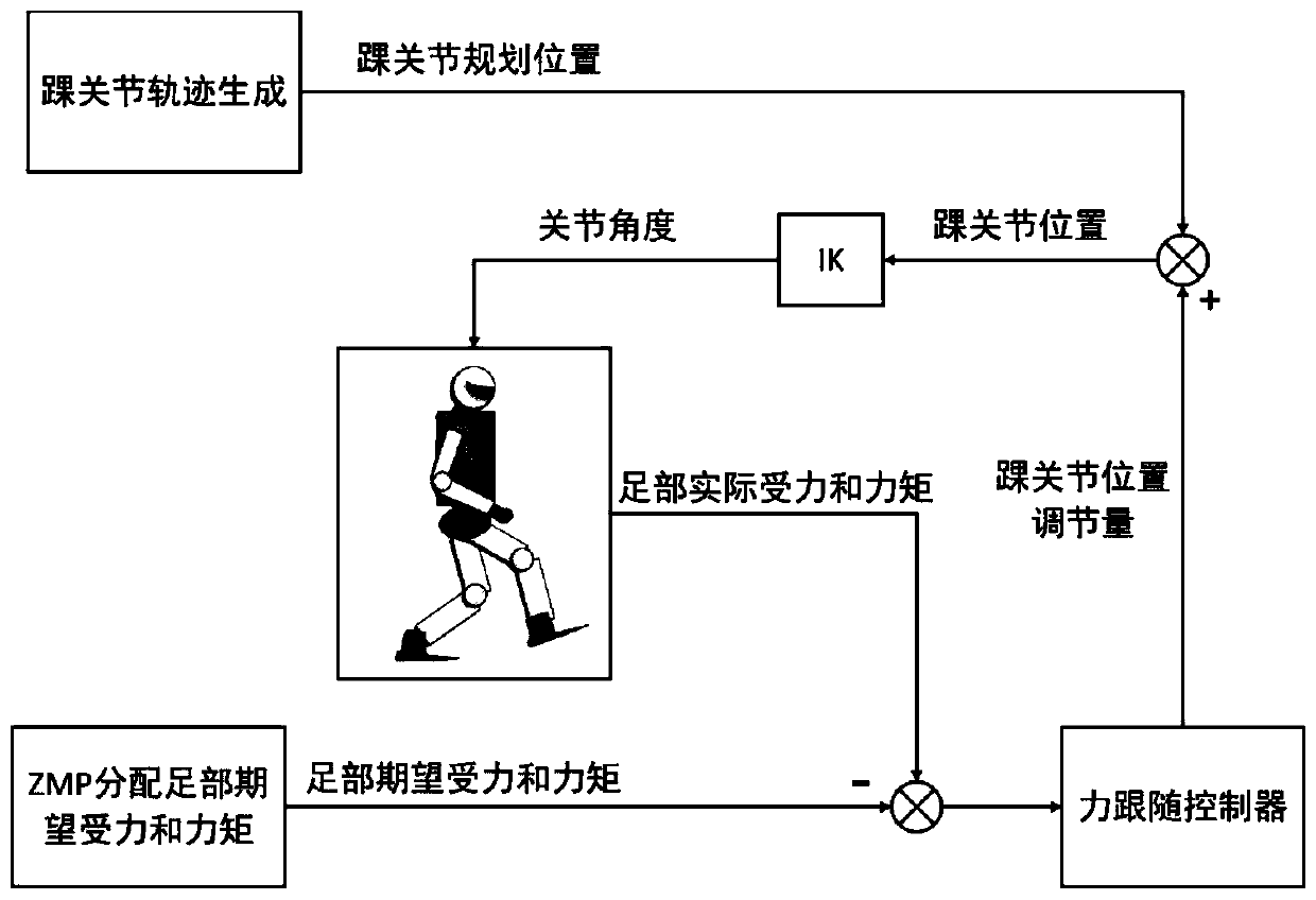 A foot force and moment following control method for a biped robot