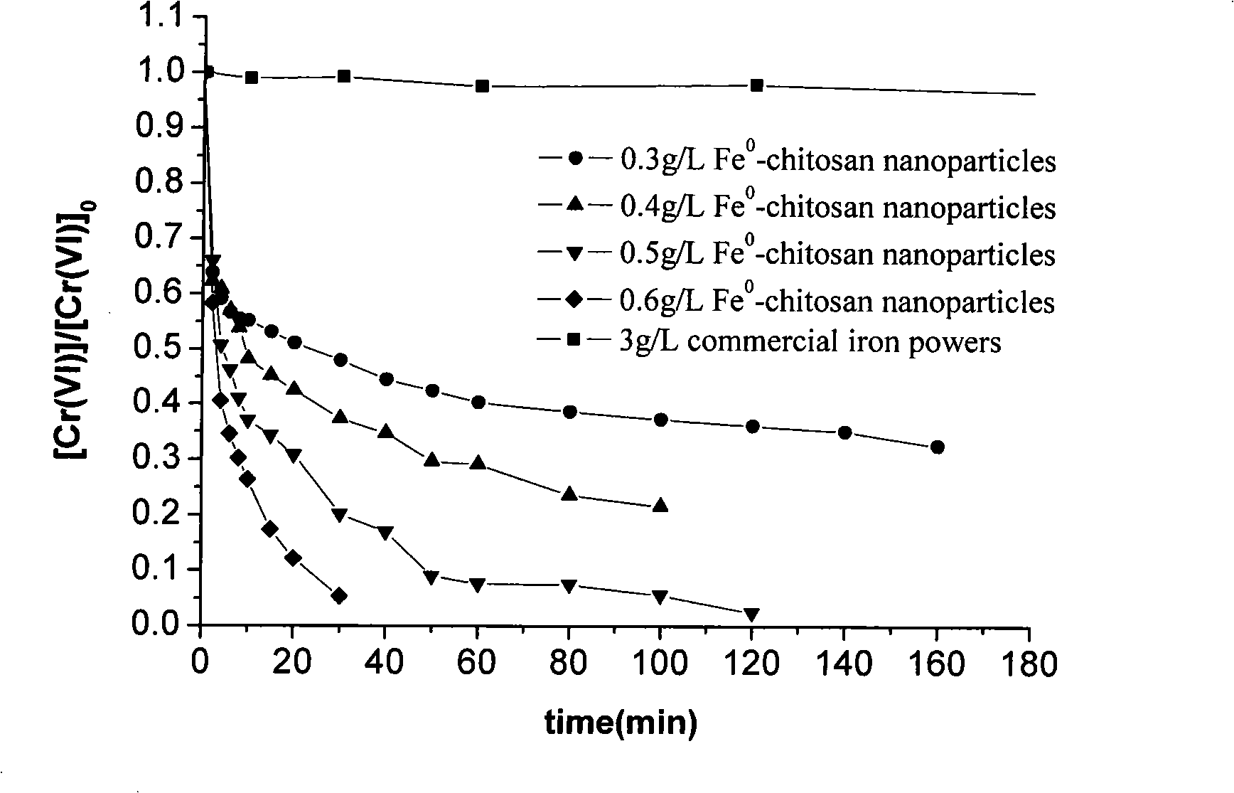 Nanometer zero-valent iron particle capable of stably existing in air, and preparation method thereof