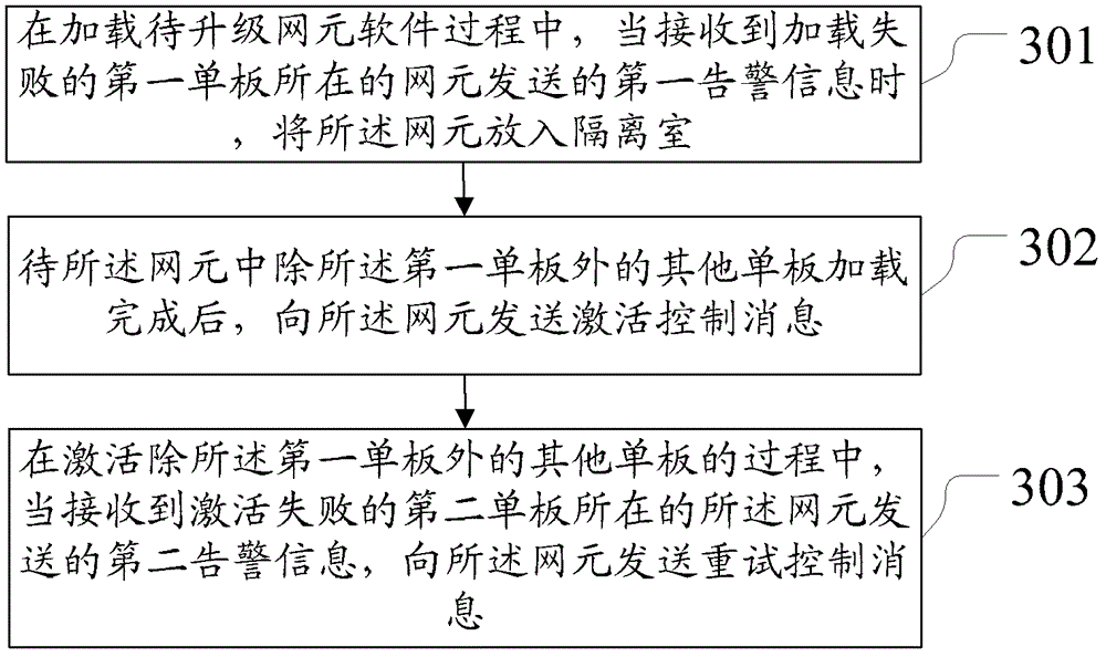 Network element upgrading method, device and network management system