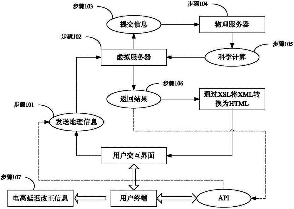 A method and system for actively broadcasting ionospheric tec based on location information