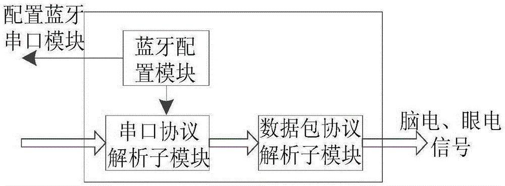 Method and system for analyzing EEG signal based on fpga