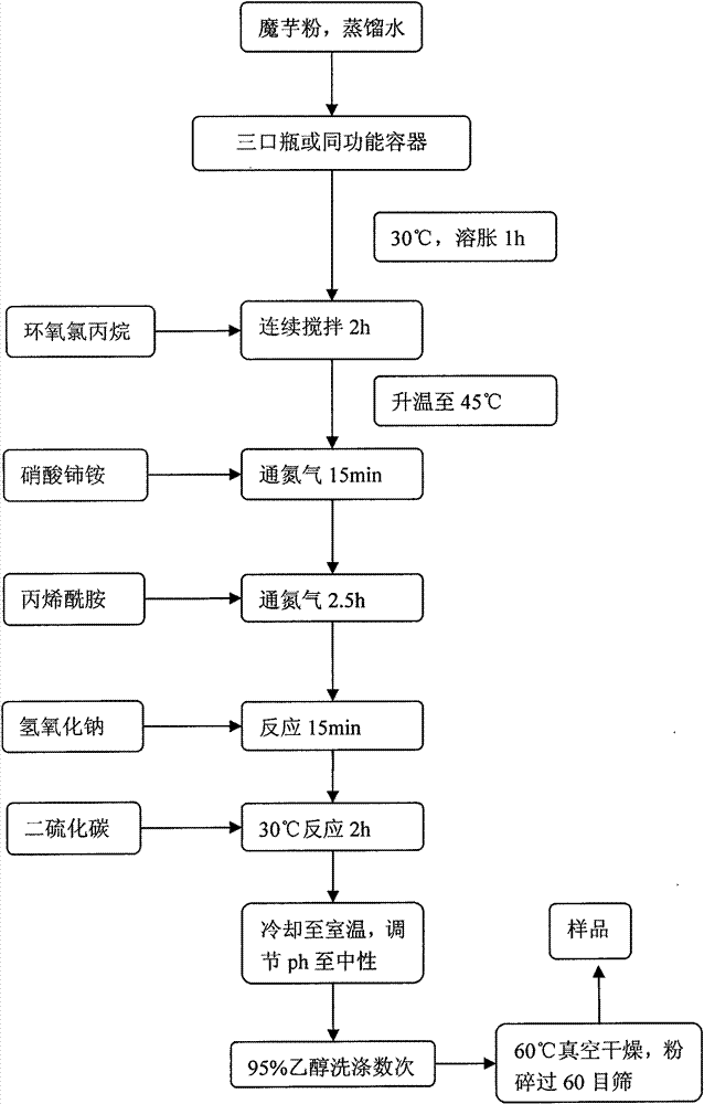 Preparation method and application of polymeric flocculant