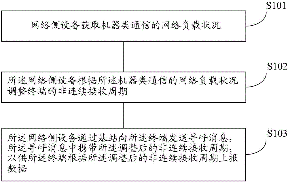 Method for processing discontinuous reception period in machine type communication and network side equipment