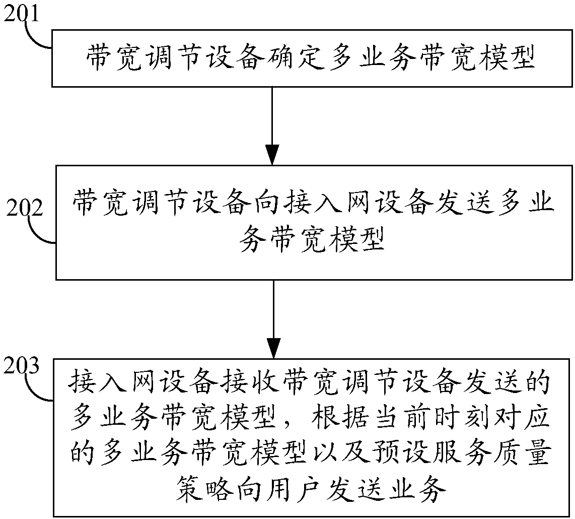 Bandwidth adjustment method and system