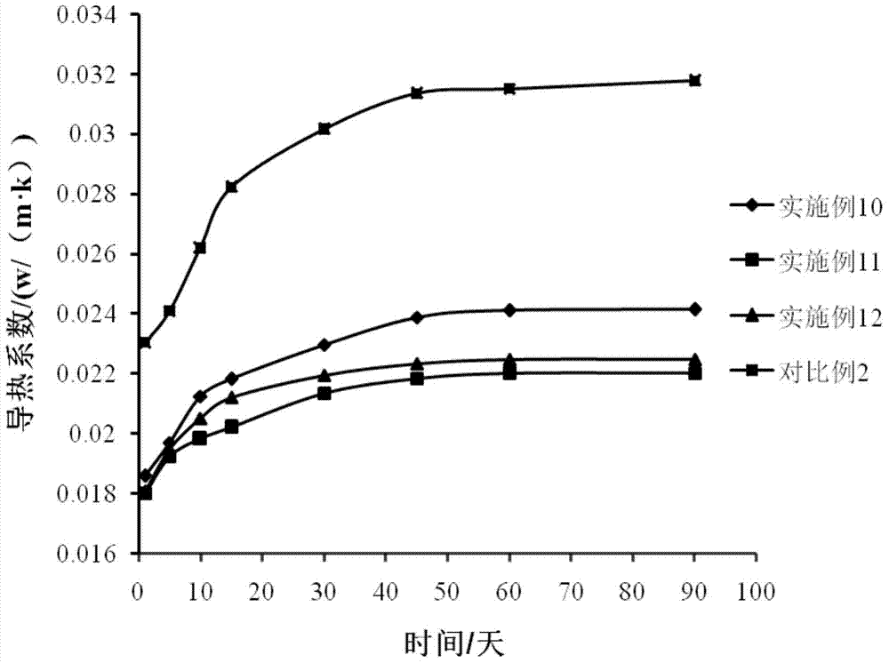 Low heat conduction polystyrene heat insulation material