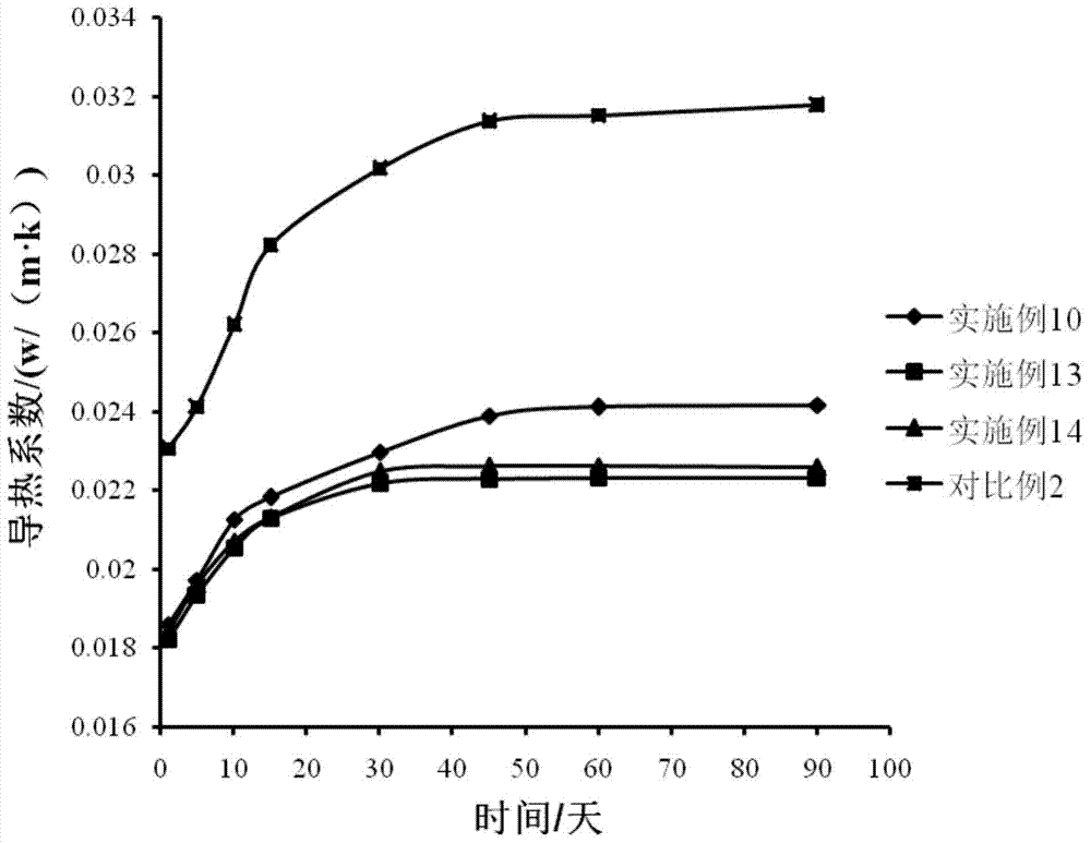 Low heat conduction polystyrene heat insulation material