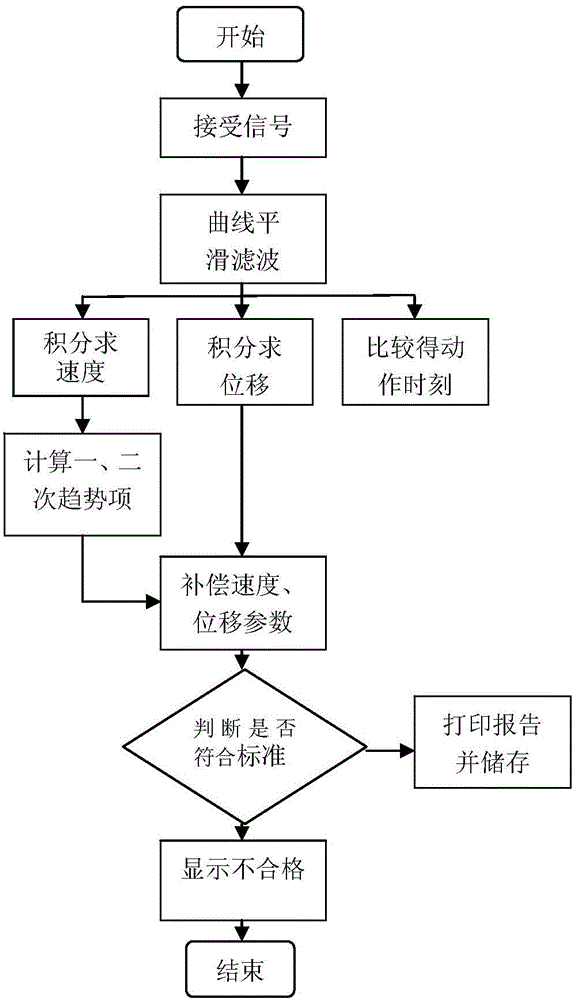 Construction lift falling prevention safety device field detection device based on sensor technology