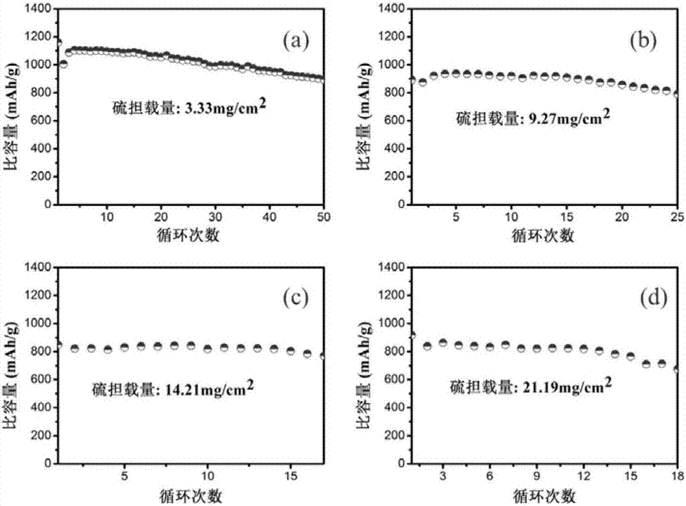 Preparation method and application of a high energy density lithium-sulfur battery electrode