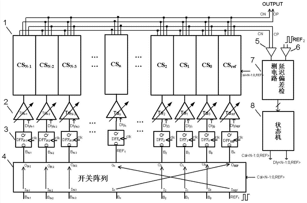 Digital-to-analog converter with delay skew detection and calibration