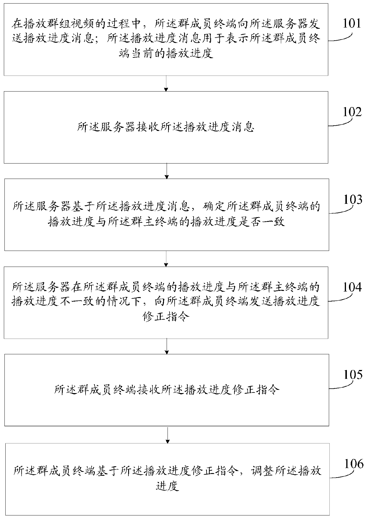 Playing progress correction method and device, electronic device and readable storage medium
