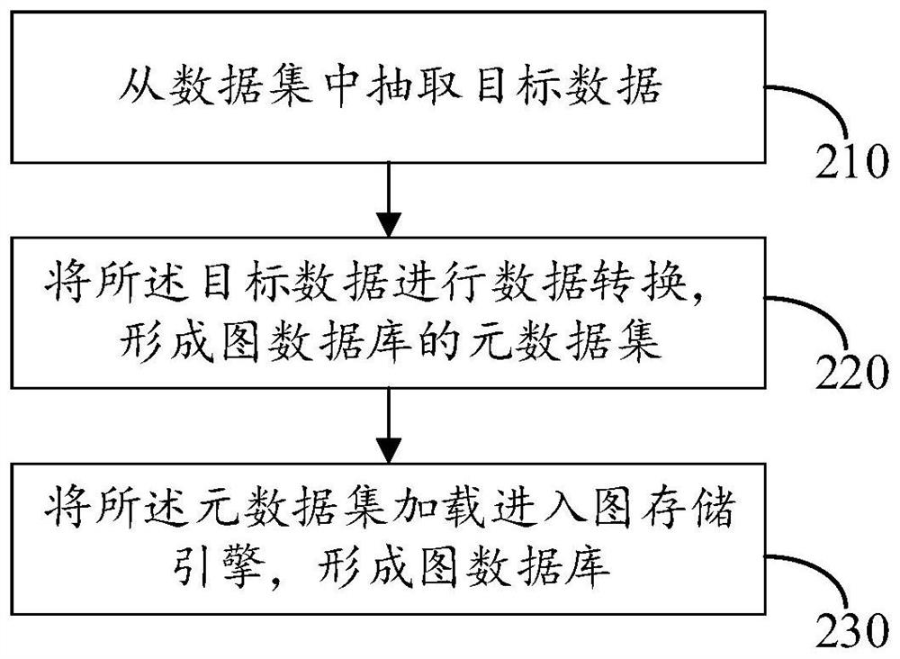 Graph database construction method and device, electronic equipment and storage medium