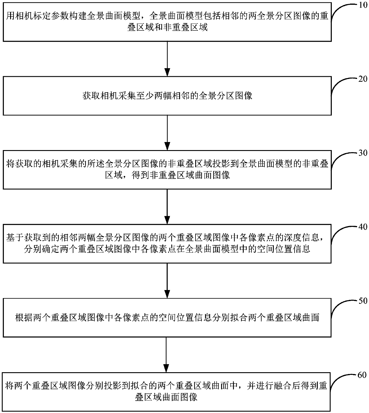 Panoramic image splicing method and device, readable storage medium and electronic equipment