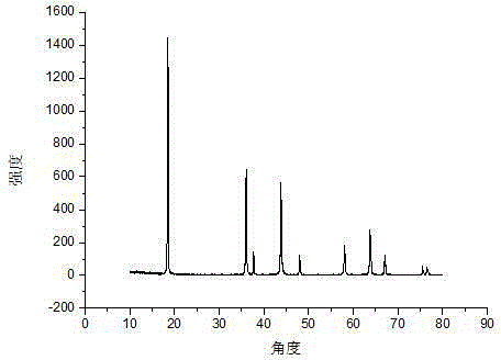 Preparation method of battery positive electrode material LiMn2O4