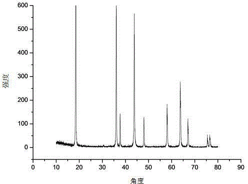 Preparation method of battery positive electrode material LiMn2O4