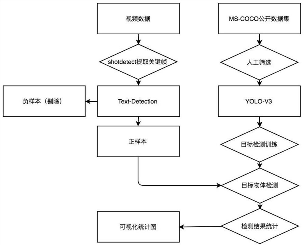 A method for generating auxiliary statistical report based on audio and video of teaching for young school age