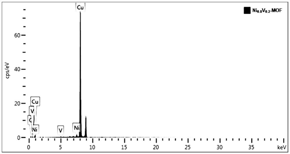 A kind of method for synthesizing MOF oxygen evolution reaction catalyst by deep eutectic solvothermal method