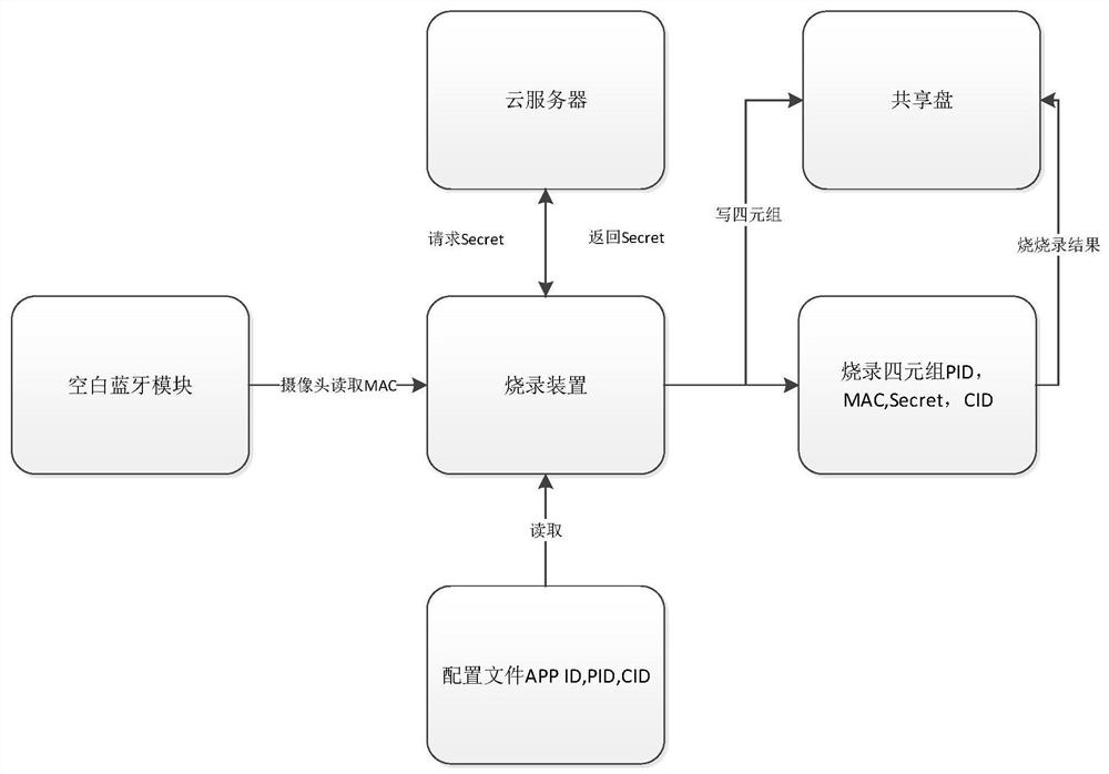 Bluetooth burning method, Bluetooth burning device and Bluetooth burning system