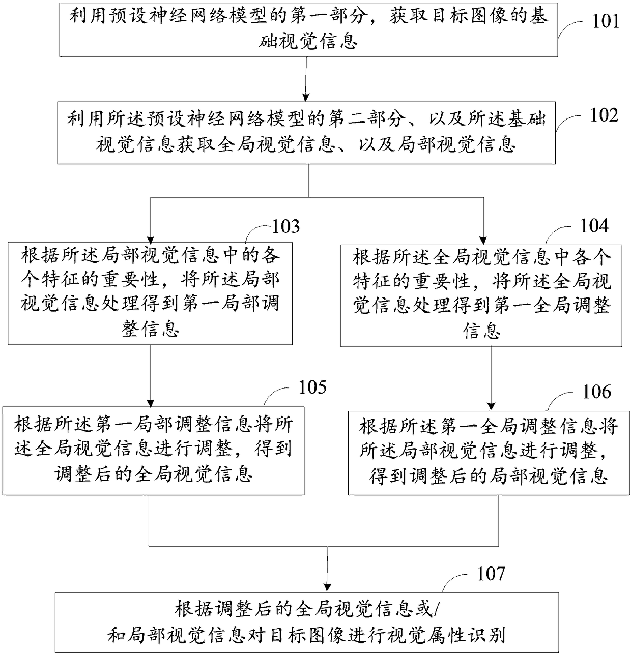 Visual attribute recognition method and device and storage medium