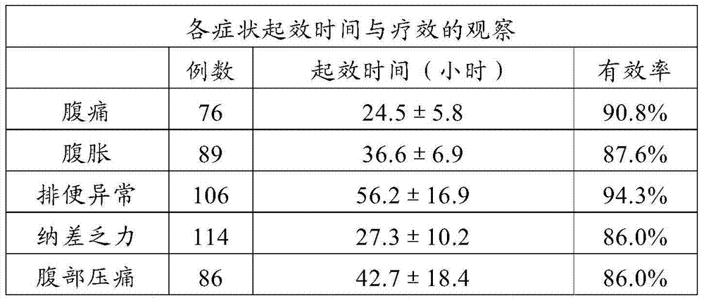 Pure Chinese medicinal composition for treating chronic intestinal dysfunction and externally applied pure Chinese medicinal powder patch prepared from same