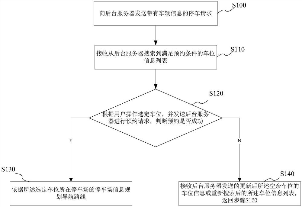 A parking space reservation method, car machine and back-end server