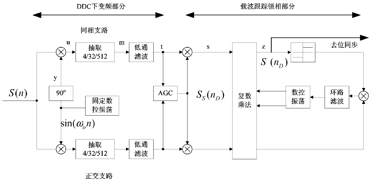 Extremely low code rate remote control reliable receiving method suitable for deep space communication