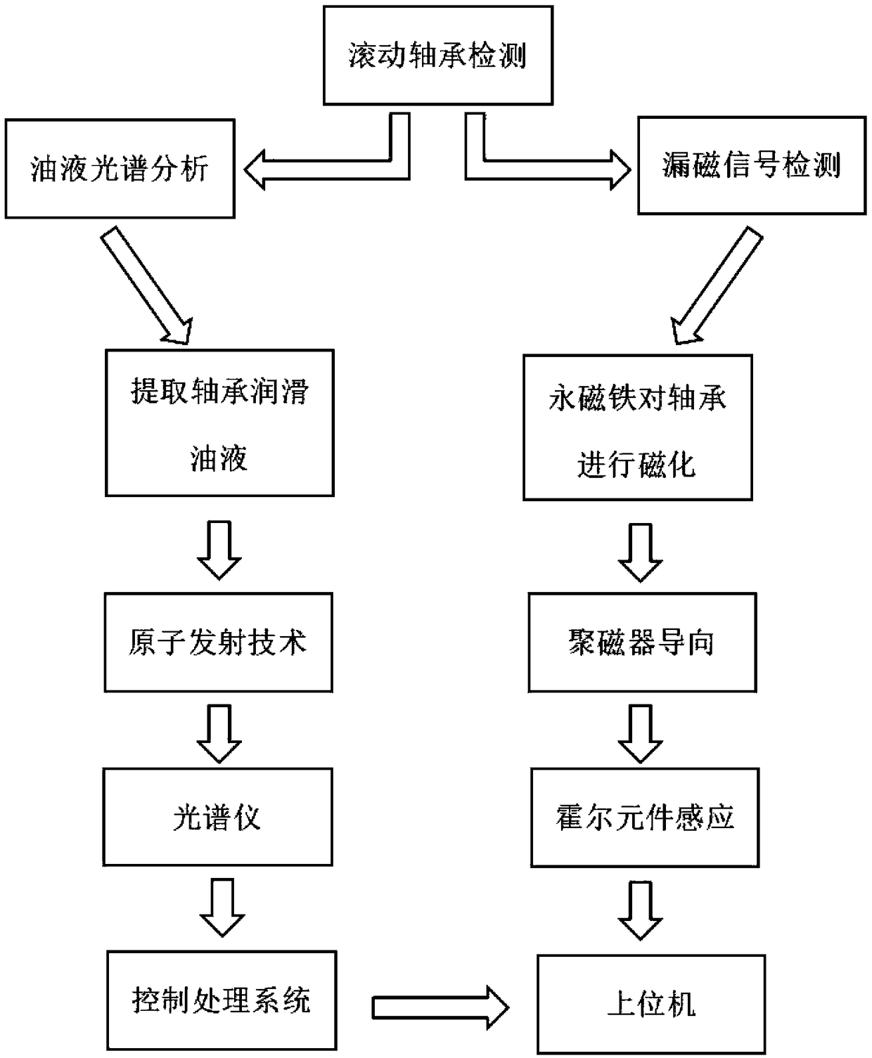 Rolling bearing defect detecting device based on oil spectrum analysis and magnetic flux leakage testing