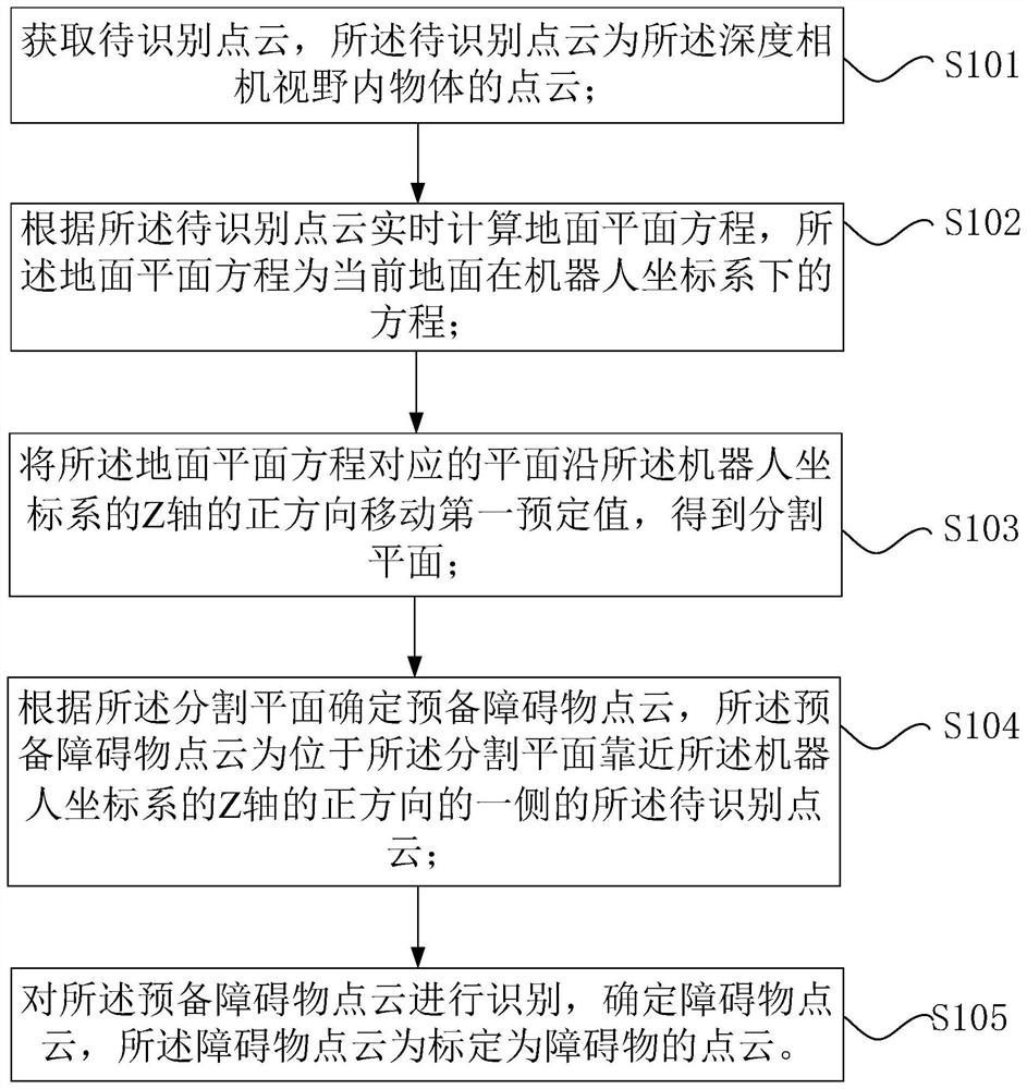 Obstacle detection method and device, computer readable storage medium and processor