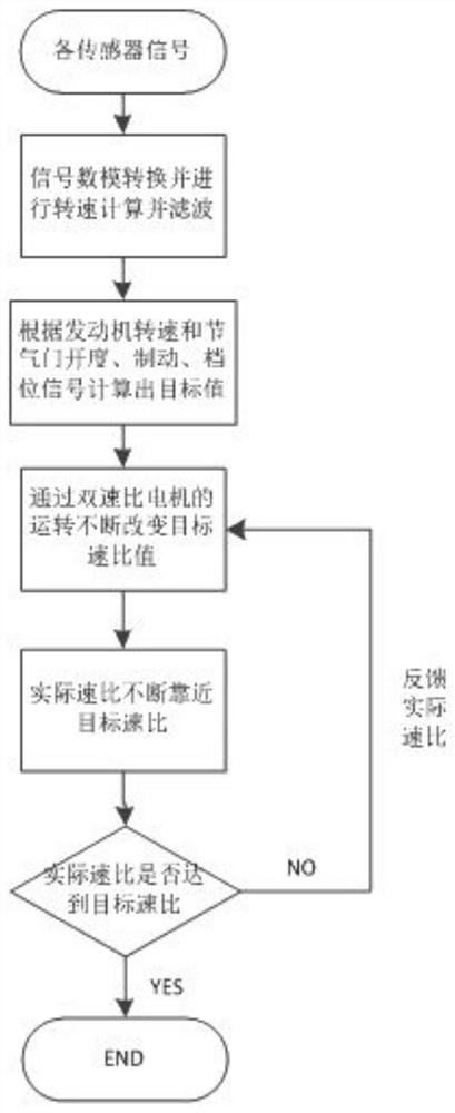 A cvt electronic control system and method for dual motor regulation