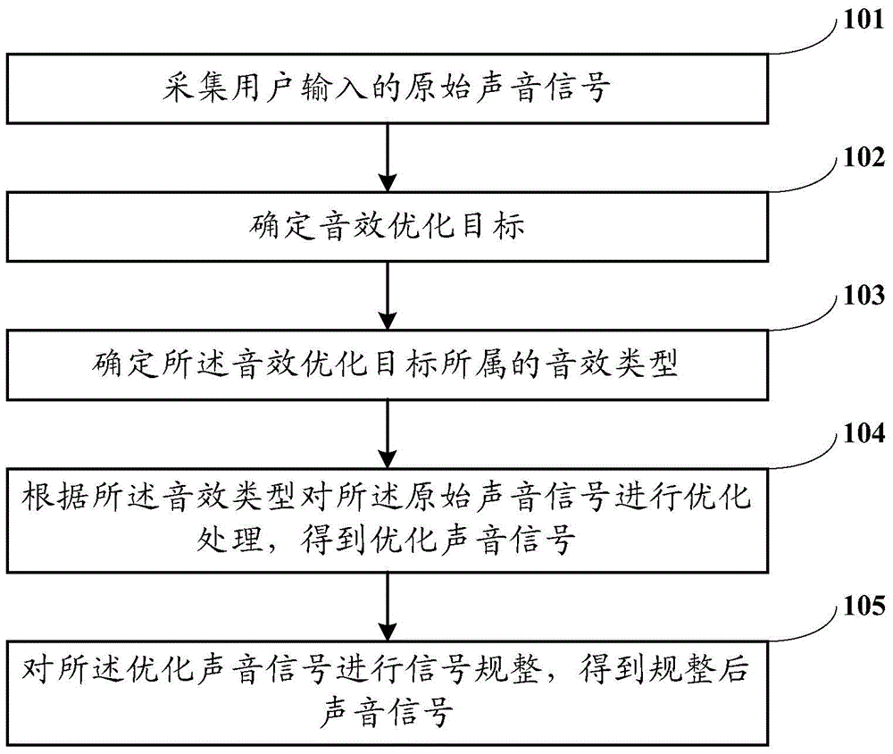 Sound effect processing method and sound effect processing system