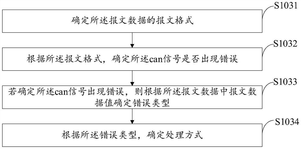 Message data processing method and device, equipment and storage medium
