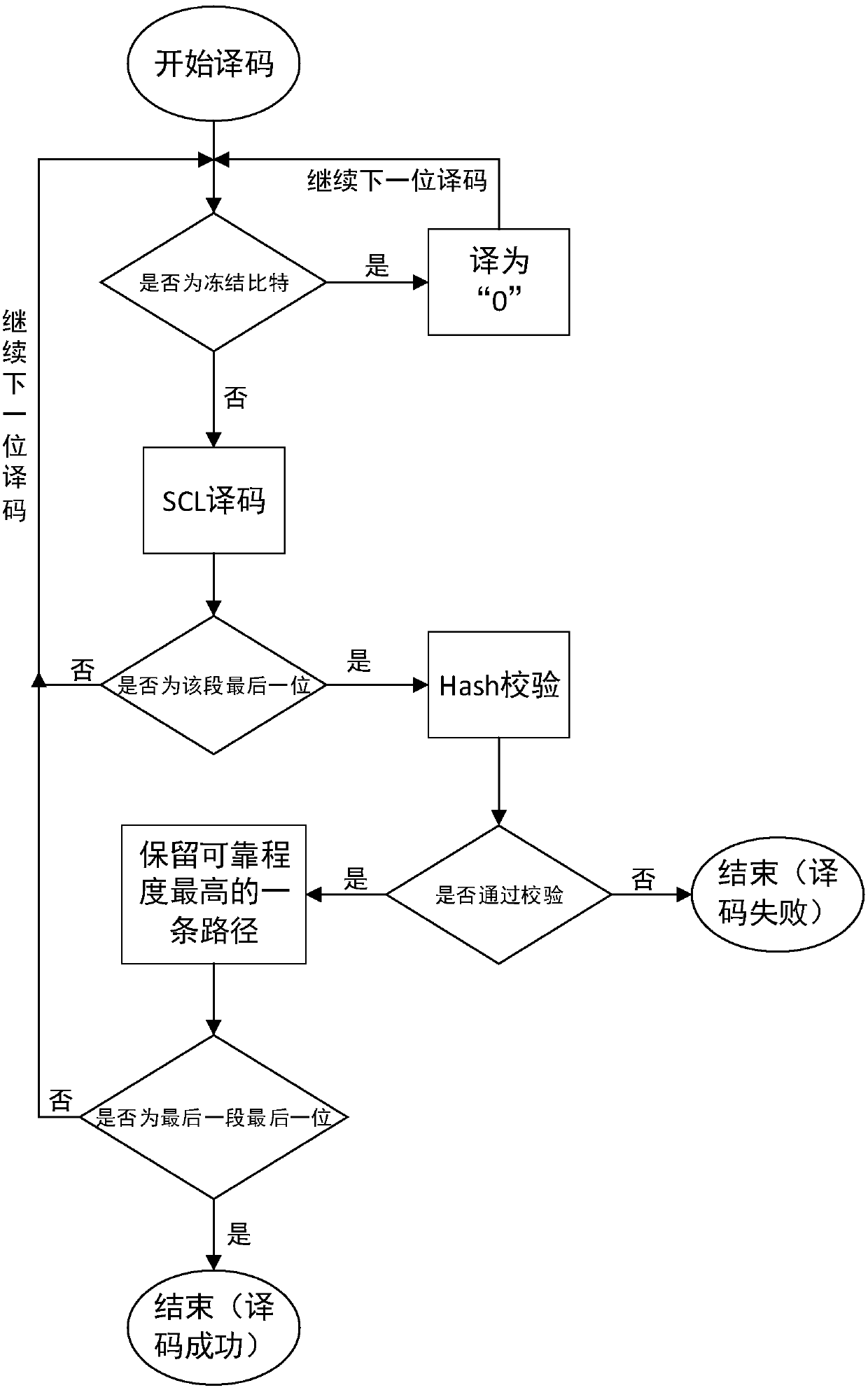 Polarization code decoding method based on segmented Hash sequence