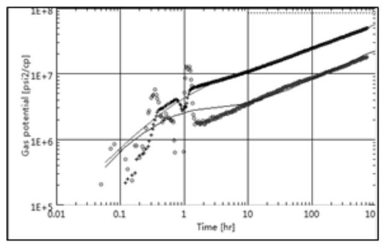 Method for calculating reservoir parameters of high-pressure gas reservoir based on oil and gas well production data