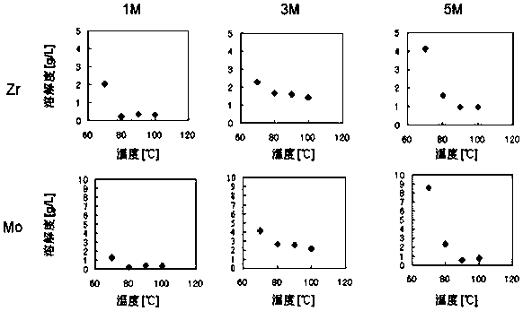 Anti-scaling method for treatment process of sewage containing high-concentration molybdenum and zirconium elements