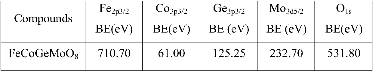 Preparation and application of powder catalytic material and graphite phase-containing carbon nitride composite nano catalytic material