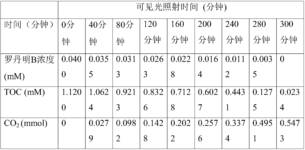 Preparation and application of powder catalytic material and graphite phase-containing carbon nitride composite nano catalytic material