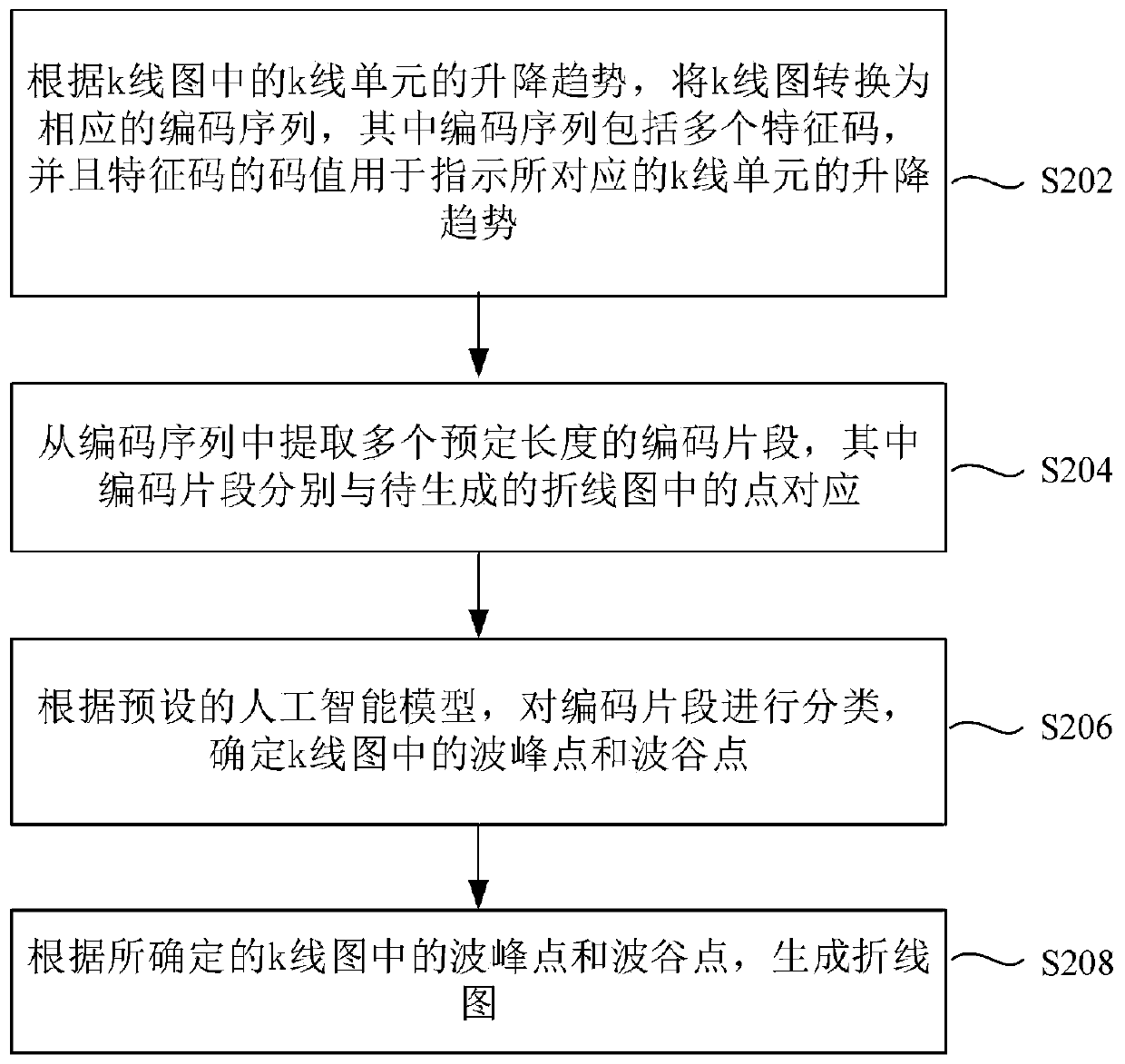 Method and device for converting k line graph into broken line graph and storage medium