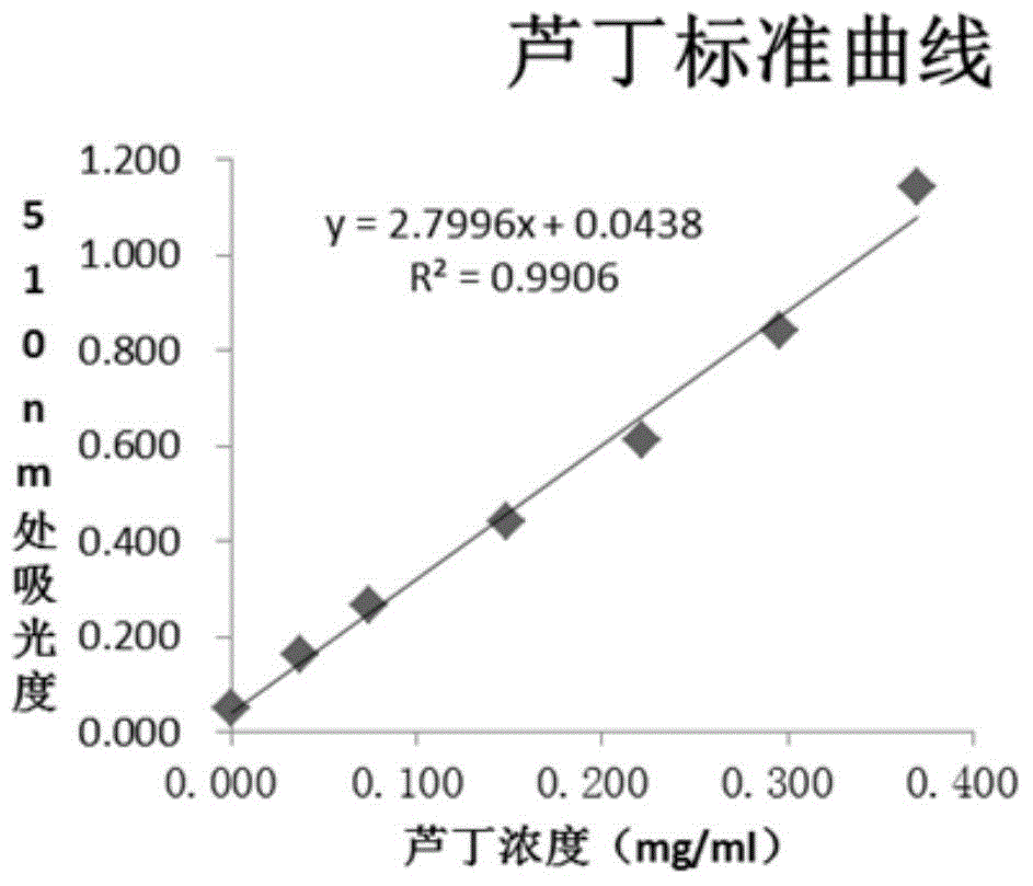 Preparation method of pine needle flavone